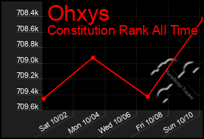 Total Graph of Ohxys