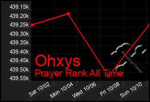 Total Graph of Ohxys