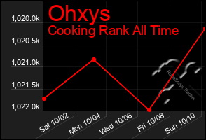 Total Graph of Ohxys