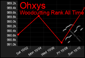 Total Graph of Ohxys