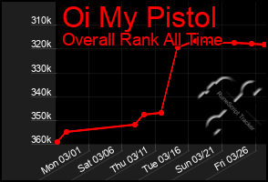 Total Graph of Oi My Pistol