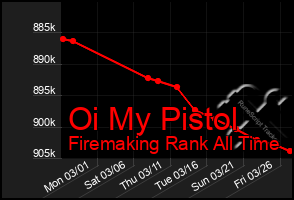 Total Graph of Oi My Pistol