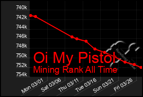 Total Graph of Oi My Pistol