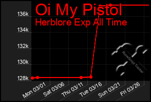 Total Graph of Oi My Pistol