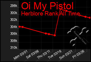 Total Graph of Oi My Pistol