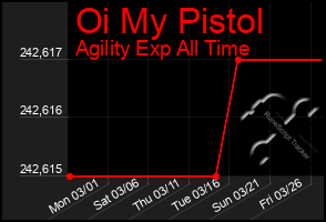 Total Graph of Oi My Pistol