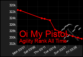 Total Graph of Oi My Pistol