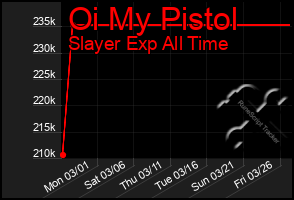 Total Graph of Oi My Pistol