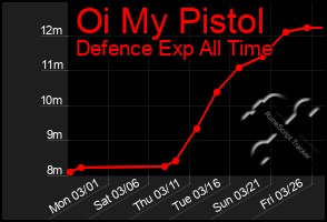 Total Graph of Oi My Pistol