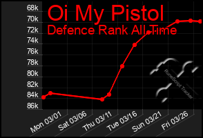 Total Graph of Oi My Pistol