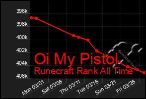 Total Graph of Oi My Pistol