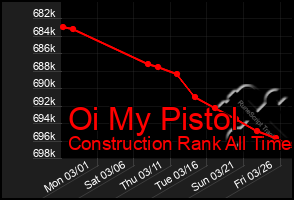 Total Graph of Oi My Pistol