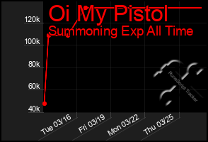 Total Graph of Oi My Pistol
