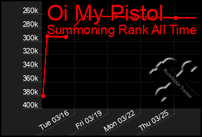 Total Graph of Oi My Pistol