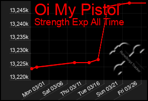 Total Graph of Oi My Pistol