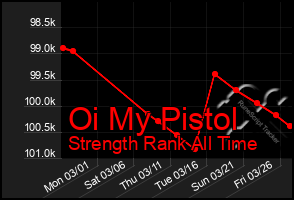 Total Graph of Oi My Pistol