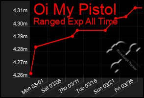 Total Graph of Oi My Pistol