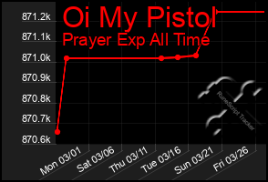 Total Graph of Oi My Pistol