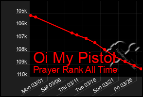 Total Graph of Oi My Pistol