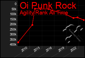 Total Graph of Oi Punk Rock