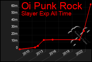 Total Graph of Oi Punk Rock