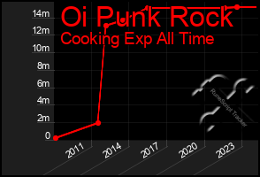 Total Graph of Oi Punk Rock