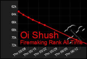 Total Graph of Oi Shush