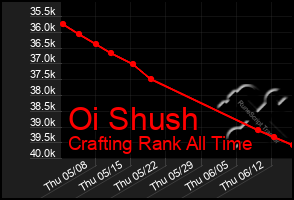 Total Graph of Oi Shush