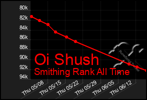 Total Graph of Oi Shush