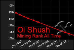 Total Graph of Oi Shush