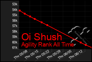 Total Graph of Oi Shush