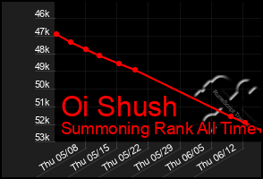 Total Graph of Oi Shush