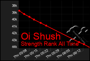 Total Graph of Oi Shush