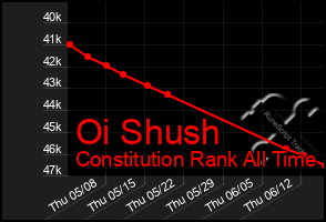 Total Graph of Oi Shush