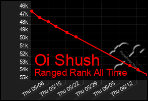 Total Graph of Oi Shush