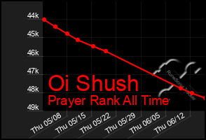 Total Graph of Oi Shush