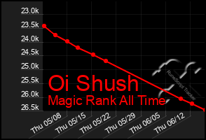 Total Graph of Oi Shush