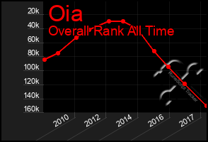 Total Graph of Oia