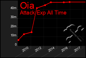 Total Graph of Oia