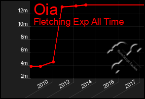 Total Graph of Oia