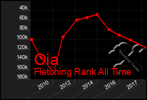 Total Graph of Oia