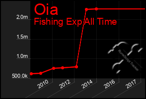Total Graph of Oia