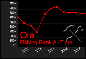 Total Graph of Oia