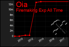 Total Graph of Oia