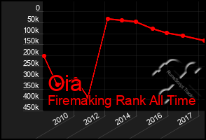 Total Graph of Oia