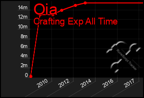 Total Graph of Oia