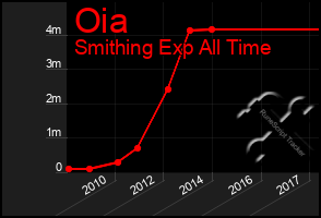 Total Graph of Oia