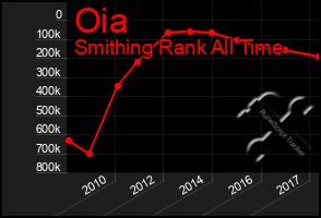 Total Graph of Oia