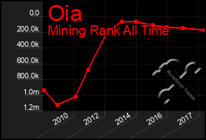 Total Graph of Oia