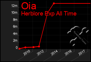Total Graph of Oia